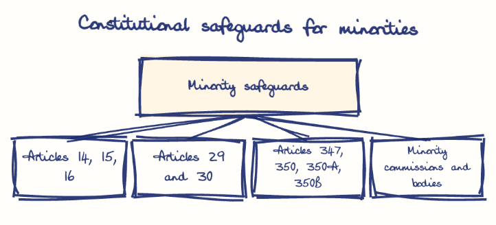 Hand-drawn diagram: Constitutional safeguards for minorities. Constitutional safeguards for minorities. Diagram (tree): Constitutional safeguards for minorities; Minority safeguards; Articles 14, 15, 16; Articles 29 and 30; Articles 347, 350, 350A, 350B; Minority commissions and bodies