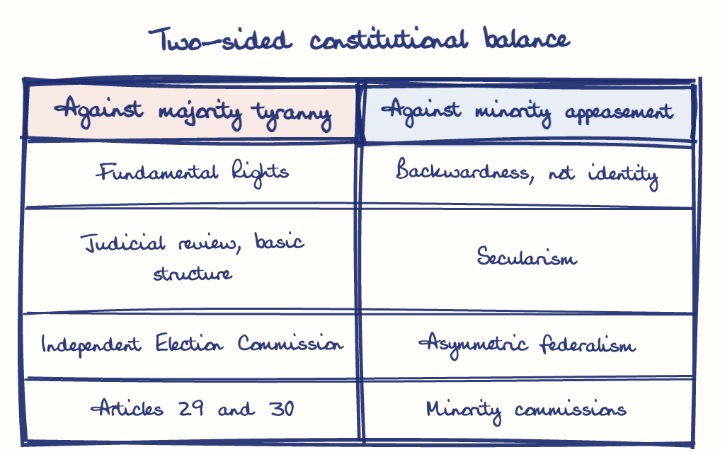 Hand-drawn diagram: Two-sided constitutional balance. Two-sided constitutional balance. Comparison of Against majority tyranny and Against minority appeasement