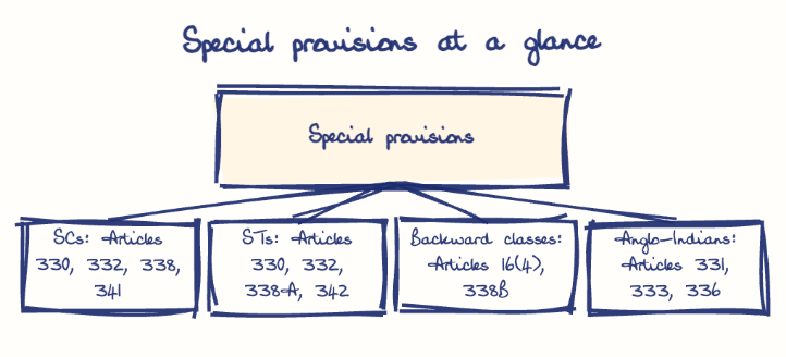Hand-drawn diagram: Special provisions at a glance. Special provisions at a glance. Diagram (tree): Special provisions at a glance; Special provisions; SCs: Articles 330, 332, 338, 341; STs: Articles 330, 332, 338A, 342; Backward classes: Articles 16(4), 338B; Anglo-Indians: Articles 331, 333, 336