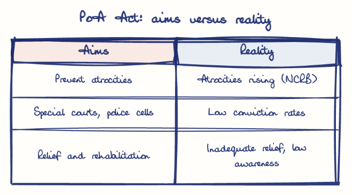 Hand-drawn diagram: PoA Act: aims versus reality. PoA Act: aims versus reality. Comparison of Aims and Reality