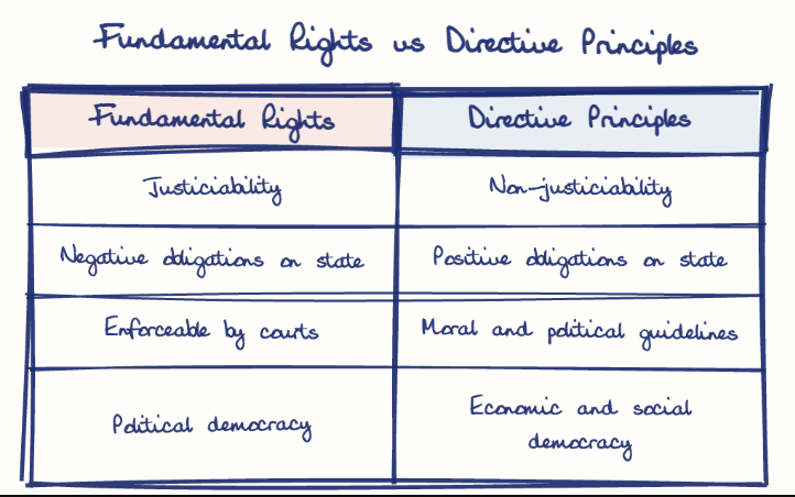 Hand-drawn diagram: Fundamental Rights vs Directive Principles. Fundamental Rights vs Directive Principles. Comparison of Fundamental Rights and Directive Principles