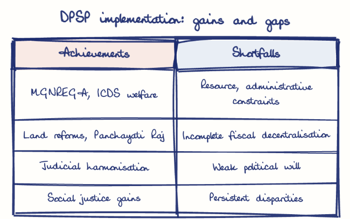 Hand-drawn diagram: DPSP implementation: gains and gaps. DPSP implementation: gains and gaps. Comparison of Achievements and Shortfalls