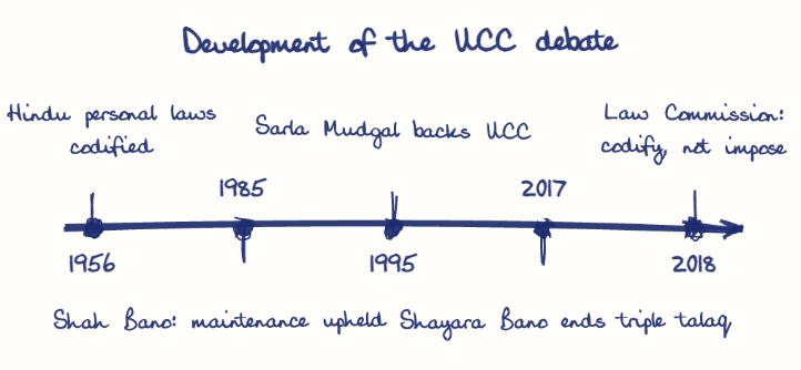 Hand-drawn diagram: Development of the UCC debate. Development of the UCC debate. Diagram (timeline): Development of the UCC debate; 1956; Hindu personal laws codified; 1985; Shah Bano: maintenance upheld; 1995; Sarla Mudgal backs UCC; 2017; Shayara Bano ends triple talaq; 2018; Law Commission: codify, not impose