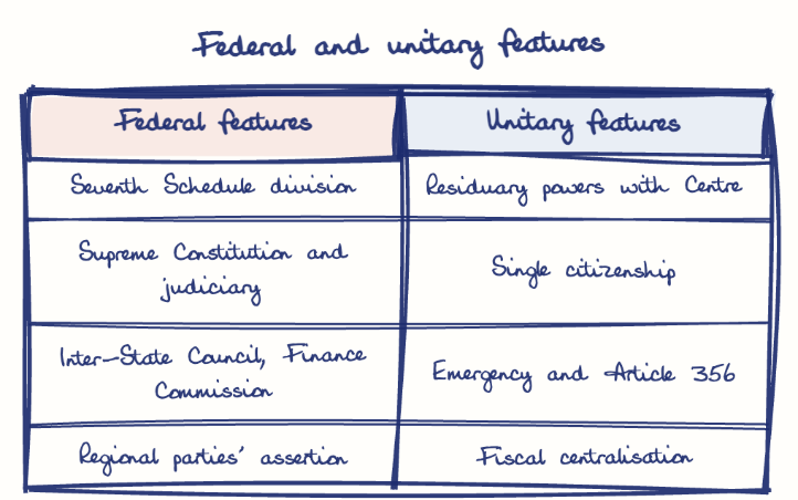 Hand-drawn diagram: Federal and unitary features. Federal and unitary features. Comparison of Federal features and Unitary features