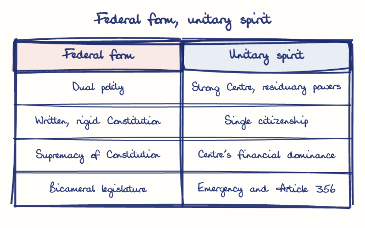 Hand-drawn diagram: Federal form, unitary spirit. Federal form, unitary spirit. Comparison of Federal form and Unitary spirit