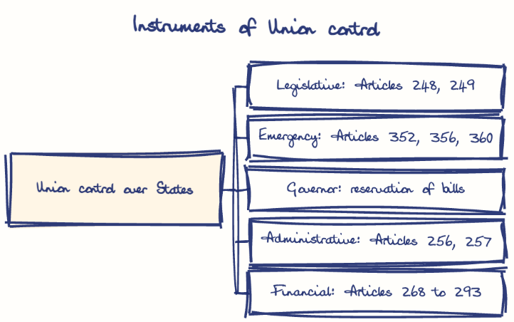 Hand-drawn diagram: Instruments of Union control. Instruments of Union control. Diagram (tree): Instruments of Union control; Union control over States; Legislative: Articles 248, 249; Emergency: Articles 352, 356, 360; Governor: reservation of bills; Administrative: Articles 256, 257; Financial: Articles 268 to 293
