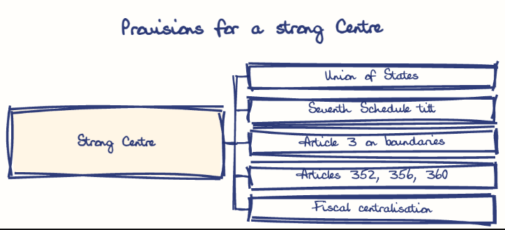 Hand-drawn diagram: Provisions for a strong Centre. Provisions for a strong Centre. Diagram (tree): Provisions for a strong Centre; Strong Centre; Union of States; Seventh Schedule tilt; Article 3 on boundaries; Articles 352, 356, 360; Fiscal centralisation