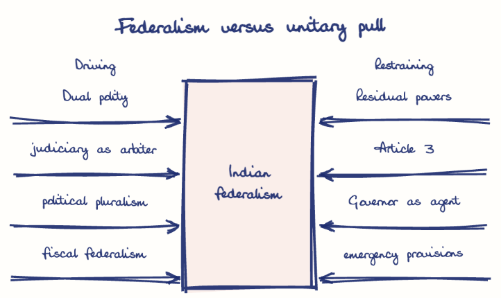 Hand-drawn diagram: Federalism versus unitary pull. Federalism versus unitary pull. Diagram (forcefield): Federalism versus unitary pull; Indian federalism; Dual polity; judiciary as arbiter; political pluralism; fiscal federalism; Residual powers; Article 3; Governor as agent; emergency provisions