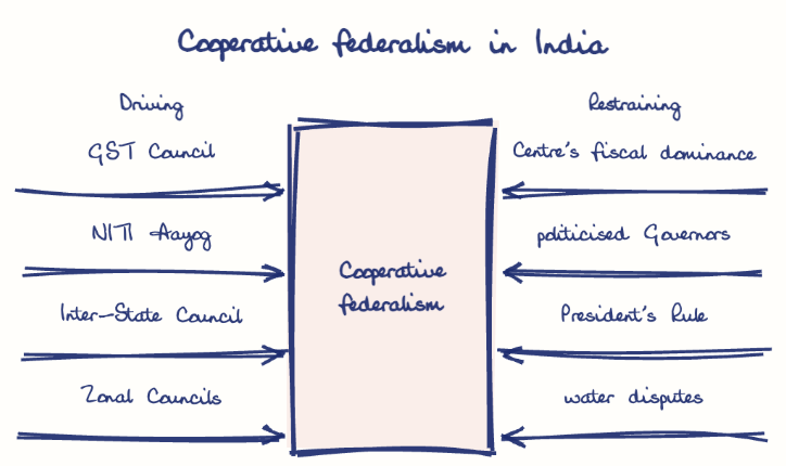 Hand-drawn diagram: Cooperative federalism in India. Cooperative federalism in India. Diagram (forcefield): Cooperative federalism in India; Cooperative federalism; GST Council; NITI Aayog; Inter-State Council; Zonal Councils; Centre's fiscal dominance; politicised Governors; President's Rule; water disputes