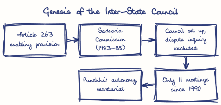 Hand-drawn diagram: Genesis of the Inter-State Council. Genesis of the Inter-State Council. Flow: Article 263 enabling provision → Sarkaria Commission (1983-88) → Council set up, dispute inquiry excluded → Only 11 meetings since 1990 → Punchhi: autonomy, secretariat