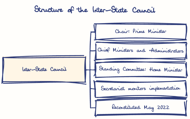 Hand-drawn diagram: Structure of the Inter-State Council. Structure of the Inter-State Council. Diagram (tree): Structure of the Inter-State Council; Inter-State Council; Chair: Prime Minister; Chief Ministers and Administrators; Standing Committee: Home Minister; Secretariat monitors implementation; Reconstituted May 2022