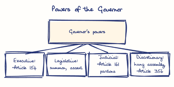 Hand-drawn diagram: Powers of the Governor. Powers of the Governor. Diagram (tree): Powers of the Governor; Governor's powers; Executive: Article 154; Legislative: summon, assent; Judicial: Article 161 pardons; Discretionary: hung assembly, Article 356