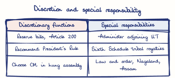 Hand-drawn diagram: Discretion and special responsibility. Discretion and special responsibility. Comparison of Discretionary functions and Special responsibilities