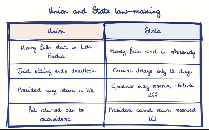 Hand-drawn diagram: Union and State law-making. Union and State law-making. Comparison of Union and State