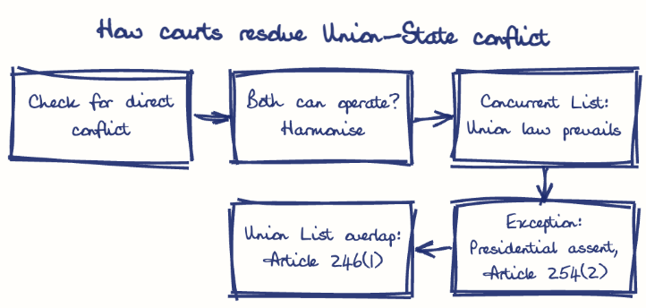 Hand-drawn diagram: How courts resolve Union-State conflict. How courts resolve Union-State conflict. Flow: Check for direct conflict → Both can operate? Harmonise → Concurrent List: Union law prevails → Exception: Presidential assent, Article 254(2) → Union List overlap: Article 246(1)