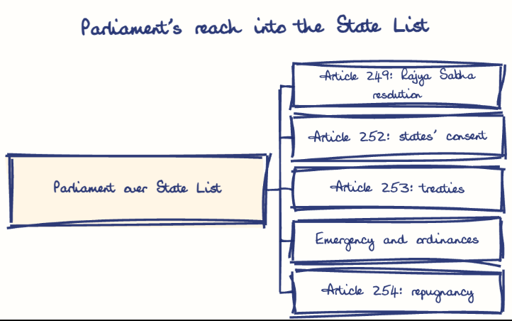 Hand-drawn diagram: Parliament's reach into the State List. Parliament's reach into the State List. Diagram (tree): Parliament's reach into the State List; Parliament over State List; Article 249: Rajya Sabha resolution; Article 252: states' consent; Article 253: treaties; Emergency and ordinances; Article 254: repugnancy