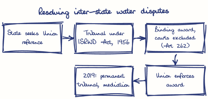 Hand-drawn diagram: Resolving inter-state water disputes. Resolving inter-state water disputes. Flow: State seeks Union reference → Tribunal under ISRWD Act, 1956 → Binding award, courts excluded (Art 262) → Union enforces award → 2019: permanent tribunal, mediation