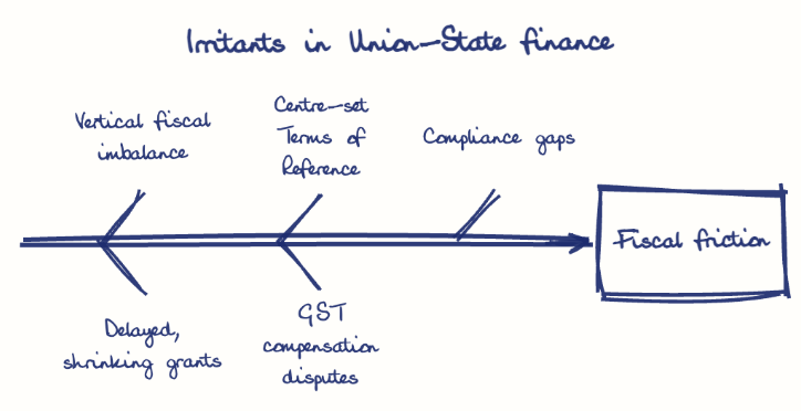 Hand-drawn diagram: Irritants in Union-State finance. Irritants in Union-State finance. Diagram (fishbone): Irritants in Union-State finance; Fiscal friction; Vertical fiscal imbalance; Delayed, shrinking grants; Centre-set Terms of Reference; GST compensation disputes; Compliance gaps