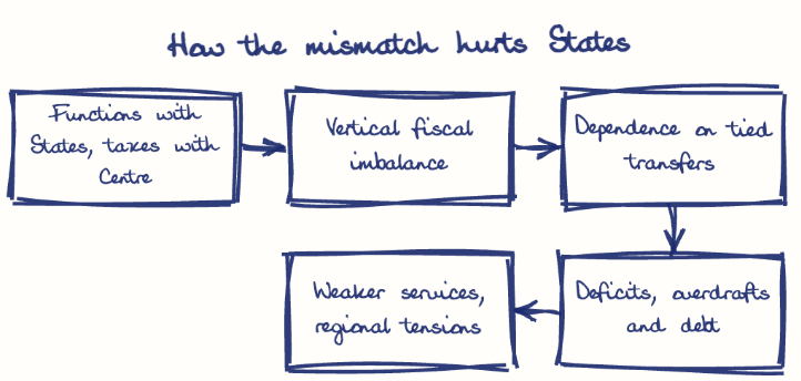 Hand-drawn diagram: How the mismatch hurts States. How the mismatch hurts States. Flow: Functions with States, taxes with Centre → Vertical fiscal imbalance → Dependence on tied transfers → Deficits, overdrafts and debt → Weaker services, regional tensions