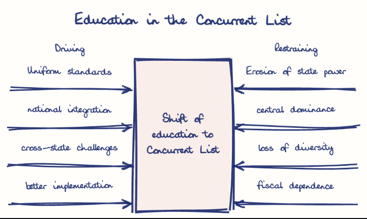 Hand-drawn diagram: Education in the Concurrent List. Education in the Concurrent List. Diagram (forcefield): Education in the Concurrent List; Shift of education to Concurrent List; Uniform standards; national integration; cross-state challenges; better implementation; Erosion of state power; central dominance; loss of diversity; fiscal dependence
