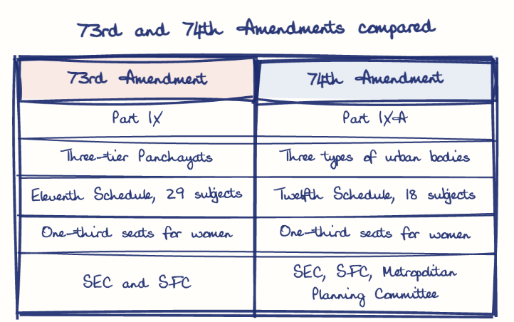 Hand-drawn diagram: 73rd and 74th Amendments compared. 73rd and 74th Amendments compared. Comparison of 73rd Amendment and 74th Amendment
