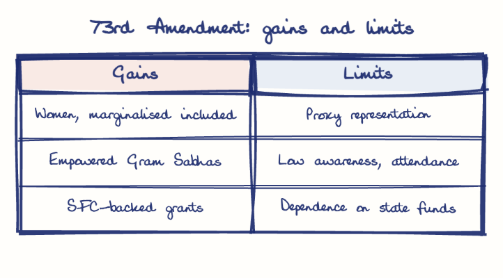 Hand-drawn diagram: 73rd Amendment: gains and limits. 73rd Amendment: gains and limits. Comparison of Gains and Limits