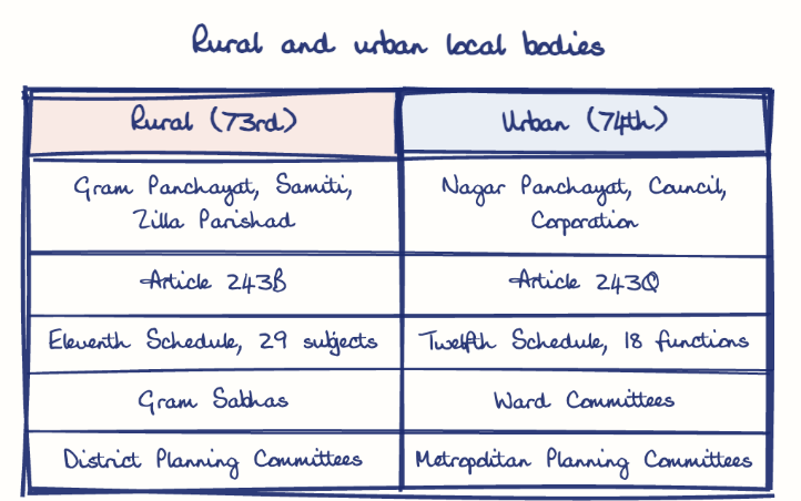 Hand-drawn diagram: Rural and urban local bodies. Rural and urban local bodies. Comparison of Rural (73rd) and Urban (74th)
