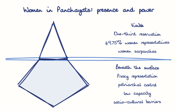 Hand-drawn diagram: Women in Panchayats: presence and power. Women in Panchayats: presence and power. Diagram (iceberg): Women in Panchayats: presence and power; One-third reservation; 49.75% women representatives; women sarpanches; Proxy representation; patriarchal control; low capacity; socio-cultural barriers