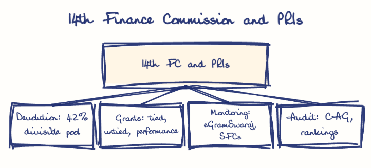 Hand-drawn diagram: 14th Finance Commission and PRIs. 14th Finance Commission and PRIs. Diagram (tree): 14th Finance Commission and PRIs; 14th FC and PRIs; Devolution: 42% divisible pool; Grants: tied, untied, performance; Monitoring: eGramSwaraj, SFCs; Audit: CAG, rankings