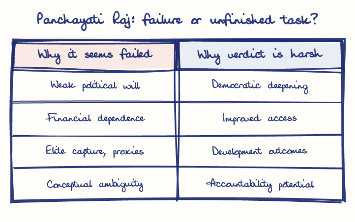 Hand-drawn diagram: Panchayati Raj: failure or unfinished task?. Panchayati Raj: failure or unfinished task?. Comparison of Why it seems failed and Why verdict is harsh