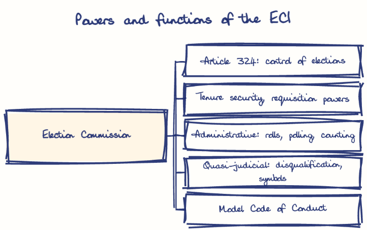 Hand-drawn diagram: Powers and functions of the ECI. Powers and functions of the ECI. Diagram (tree): Powers and functions of the ECI; Election Commission; Article 324: control of elections; Tenure security, requisition powers; Administrative: rolls, polling, counting; Quasi-judicial: disqualification, symbols; Model Code of Conduct