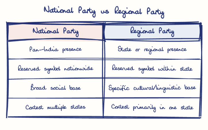 Hand-drawn diagram: National Party vs Regional Party. National Party vs Regional Party. Comparison of National Party and Regional Party