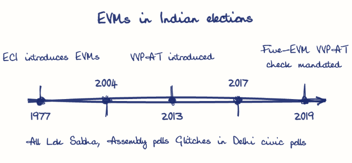 Hand-drawn diagram: EVMs in Indian elections. EVMs in Indian elections. Diagram (timeline): EVMs in Indian elections; 1977; ECI introduces EVMs; 2004; All Lok Sabha, Assembly polls; 2013; VVPAT introduced; 2017; Glitches in Delhi civic polls; 2019; Five-EVM VVPAT check mandated