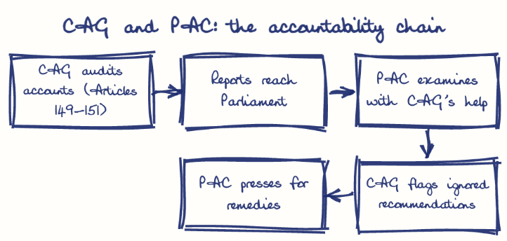 Hand-drawn diagram: CAG and PAC: the accountability chain. CAG and PAC: the accountability chain. Flow: CAG audits accounts (Articles 149-151) → Reports reach Parliament → PAC examines with CAG's help → CAG flags ignored recommendations → PAC presses for remedies