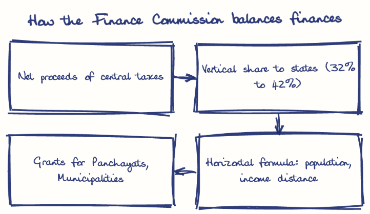 Hand-drawn diagram: How the Finance Commission balances finances. How the Finance Commission balances finances. Flow: Net proceeds of central taxes → Vertical share to states (32% to 42%) → Horizontal formula: population, income distance → Grants for Panchayats, Municipalities