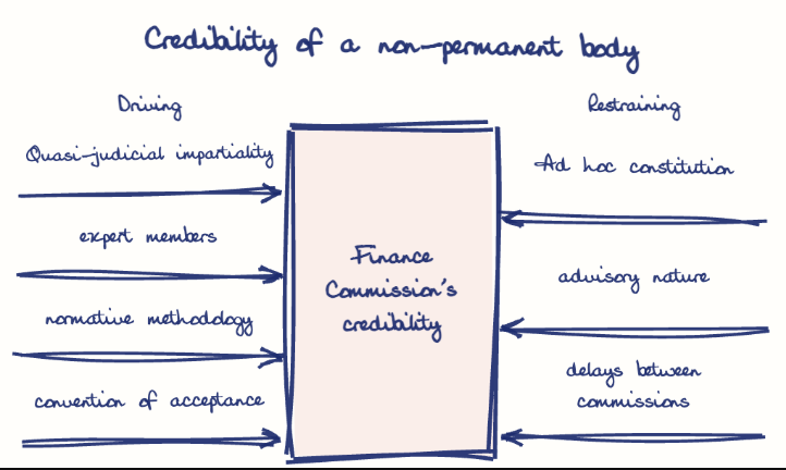 Hand-drawn diagram: Credibility of a non-permanent body. Credibility of a non-permanent body. Diagram (forcefield): Credibility of a non-permanent body; Finance Commission's credibility; Quasi-judicial impartiality; expert members; normative methodology; convention of acceptance; Ad hoc constitution; advisory nature; delays between commissions
