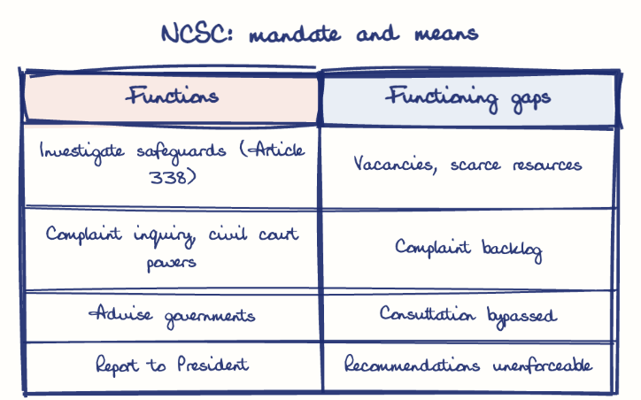 Hand-drawn diagram: NCSC: mandate and means. NCSC: mandate and means. Comparison of Functions and Functioning gaps