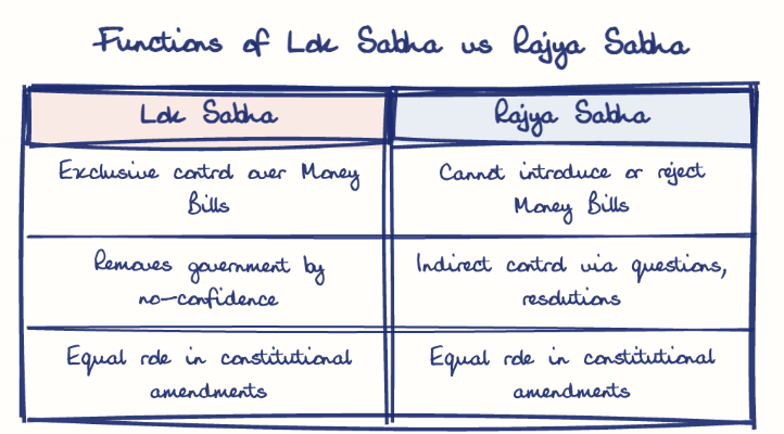 Hand-drawn diagram: Functions of Lok Sabha vs Rajya Sabha. Functions of Lok Sabha vs Rajya Sabha. Comparison of Lok Sabha and Rajya Sabha