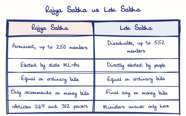 Hand-drawn diagram: Rajya Sabha vs Lok Sabha. Rajya Sabha vs Lok Sabha. Comparison of Rajya Sabha and Lok Sabha