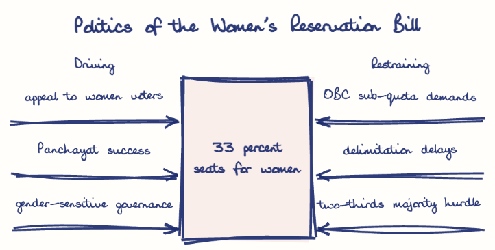 Hand-drawn diagram: Politics of the Women's Reservation Bill. Politics of the Women's Reservation Bill. Diagram (forcefield): Politics of the Women's Reservation Bill; 33 percent seats for women; appeal to women voters; Panchayat success; gender-sensitive governance; OBC sub-quota demands; delimitation delays; two-thirds majority hurdle