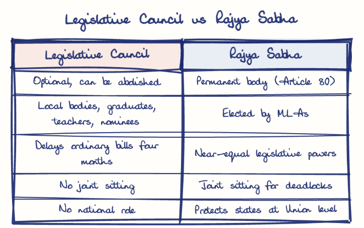 Hand-drawn diagram: Legislative Council vs Rajya Sabha. Legislative Council vs Rajya Sabha. Comparison of Legislative Council and Rajya Sabha