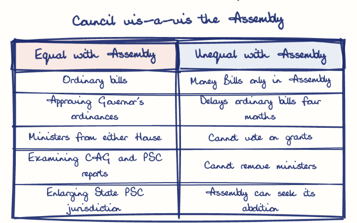 Hand-drawn diagram: Council vis-a-vis the Assembly. Council vis-a-vis the Assembly. Comparison of Equal with Assembly and Unequal with Assembly