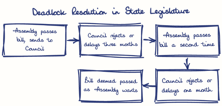 Hand-drawn diagram: Deadlock Resolution in State Legislature. Deadlock Resolution in State Legislature. Flow: Assembly passes bill, sends to Council → Council rejects or delays three months → Assembly passes bill a second time → Council rejects or delays one month → Bill deemed passed as Assembly wants