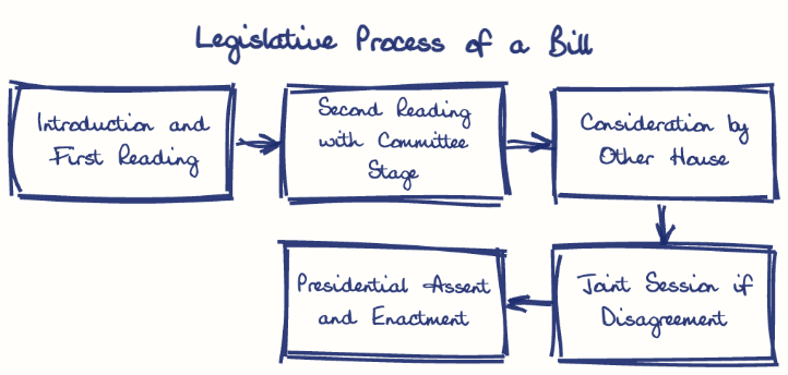 Hand-drawn diagram: Legislative Process of a Bill. Legislative Process of a Bill. Flow: Introduction and First Reading → Second Reading with Committee Stage → Consideration by Other House → Joint Session if Disagreement → Presidential Assent and Enactment