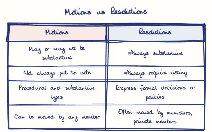 Hand-drawn diagram: Motions vs Resolutions. Motions vs Resolutions. Comparison of Motions and Resolutions