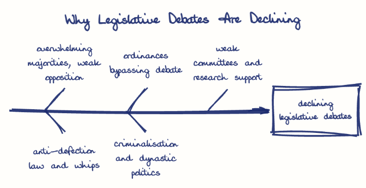 Hand-drawn diagram: Why Legislative Debates Are Declining. Why Legislative Debates Are Declining. Diagram (fishbone): Why Legislative Debates Are Declining; declining legislative debates; overwhelming majorities, weak opposition; anti-defection law and whips; ordinances bypassing debate; criminalisation and dynastic politics; weak committees and research support