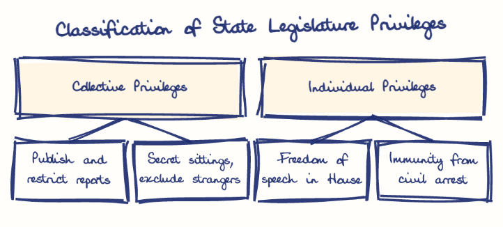 Hand-drawn diagram: Classification of State Legislature Privileges. Classification of State Legislature Privileges. Diagram (tree): Classification of State Legislature Privileges; Collective Privileges; Publish and restrict reports; Secret sittings, exclude strangers; Individual Privileges; Freedom of speech in House; Immunity from civil arrest