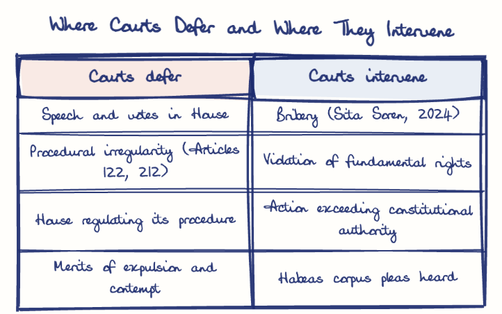 Hand-drawn diagram: Where Courts Defer and Where They Intervene. Where Courts Defer and Where They Intervene. Comparison of Courts defer and Courts intervene