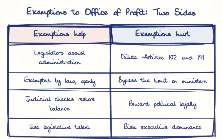 Hand-drawn diagram: Exemptions to Office of Profit: Two Sides. Exemptions to Office of Profit: Two Sides. Comparison of Exemptions help and Exemptions hurt