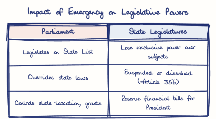 Hand-drawn diagram: Impact of Emergency on Legislative Powers. Impact of Emergency on Legislative Powers. Comparison of Parliament and State Legislatures